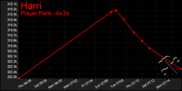 Last 31 Days Graph of Harri