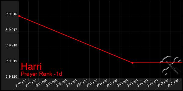 Last 24 Hours Graph of Harri