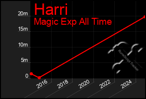 Total Graph of Harri
