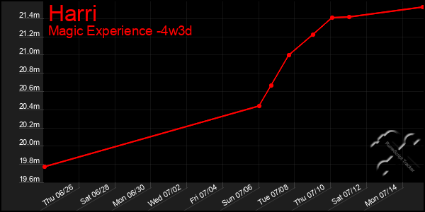 Last 31 Days Graph of Harri