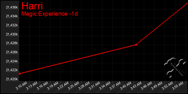 Last 24 Hours Graph of Harri