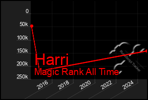 Total Graph of Harri