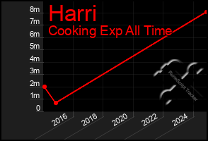 Total Graph of Harri