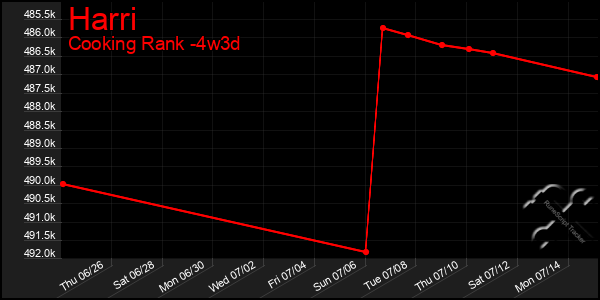 Last 31 Days Graph of Harri