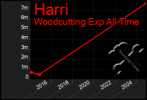 Total Graph of Harri