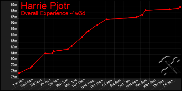 Last 31 Days Graph of Harrie Pjotr