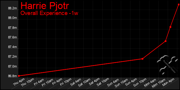 Last 7 Days Graph of Harrie Pjotr