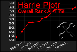 Total Graph of Harrie Pjotr