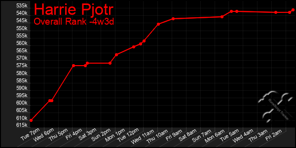 Last 31 Days Graph of Harrie Pjotr