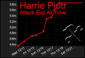 Total Graph of Harrie Pjotr