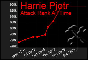 Total Graph of Harrie Pjotr