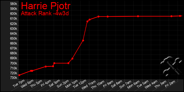 Last 31 Days Graph of Harrie Pjotr