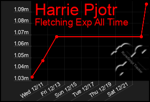 Total Graph of Harrie Pjotr