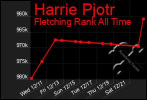 Total Graph of Harrie Pjotr