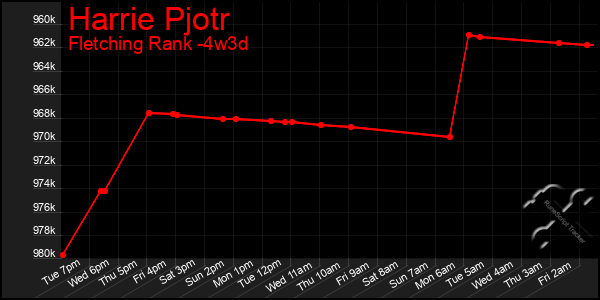 Last 31 Days Graph of Harrie Pjotr