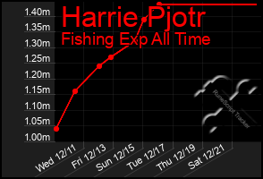 Total Graph of Harrie Pjotr