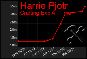 Total Graph of Harrie Pjotr