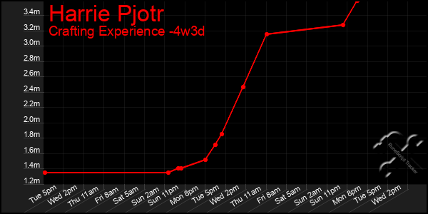 Last 31 Days Graph of Harrie Pjotr