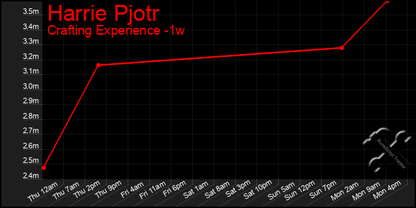 Last 7 Days Graph of Harrie Pjotr