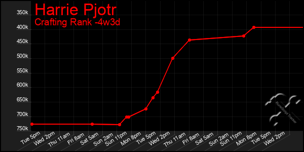 Last 31 Days Graph of Harrie Pjotr