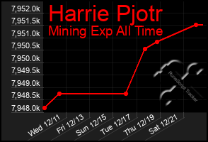 Total Graph of Harrie Pjotr