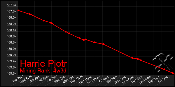 Last 31 Days Graph of Harrie Pjotr