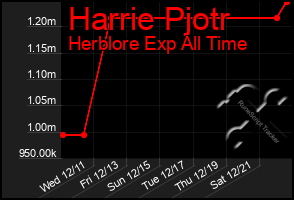 Total Graph of Harrie Pjotr