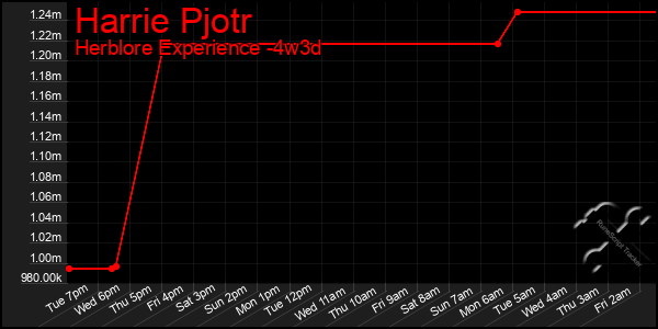 Last 31 Days Graph of Harrie Pjotr