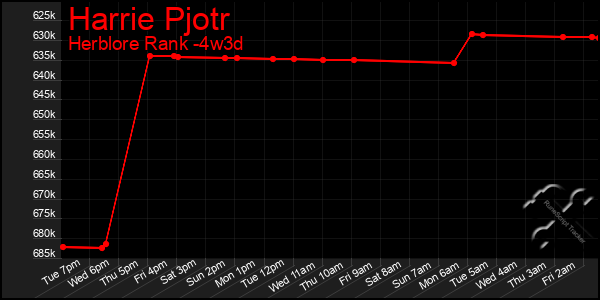 Last 31 Days Graph of Harrie Pjotr