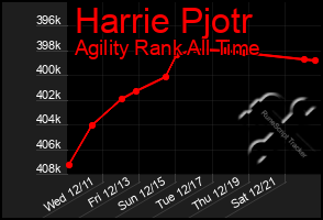 Total Graph of Harrie Pjotr