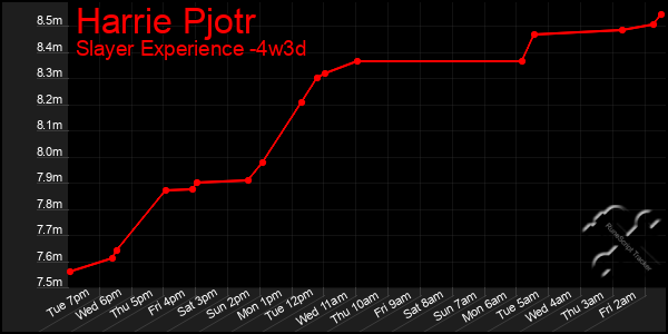 Last 31 Days Graph of Harrie Pjotr