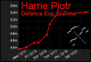 Total Graph of Harrie Pjotr