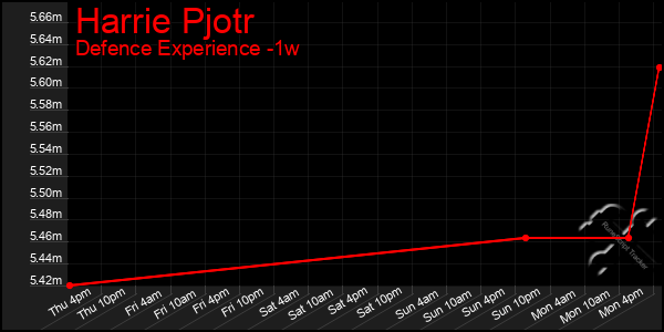 Last 7 Days Graph of Harrie Pjotr