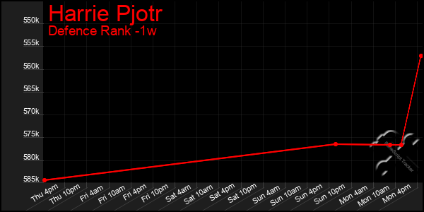 Last 7 Days Graph of Harrie Pjotr