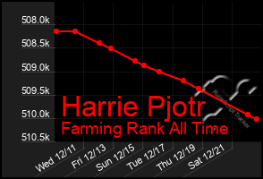 Total Graph of Harrie Pjotr