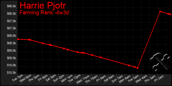 Last 31 Days Graph of Harrie Pjotr