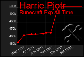 Total Graph of Harrie Pjotr