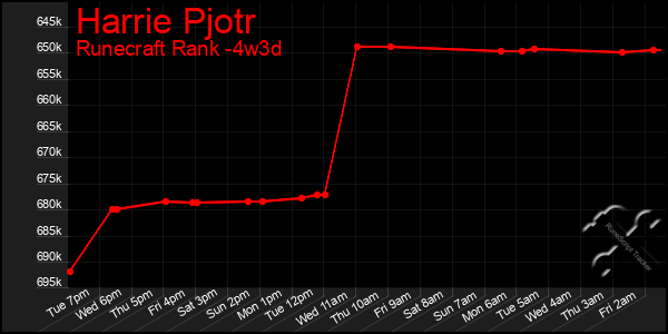 Last 31 Days Graph of Harrie Pjotr