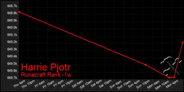 Last 7 Days Graph of Harrie Pjotr