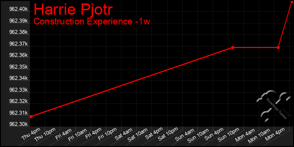 Last 7 Days Graph of Harrie Pjotr