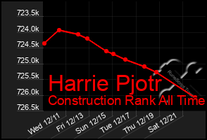 Total Graph of Harrie Pjotr