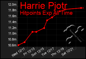 Total Graph of Harrie Pjotr