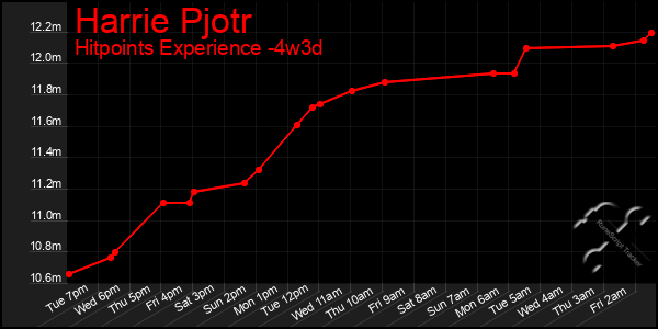 Last 31 Days Graph of Harrie Pjotr