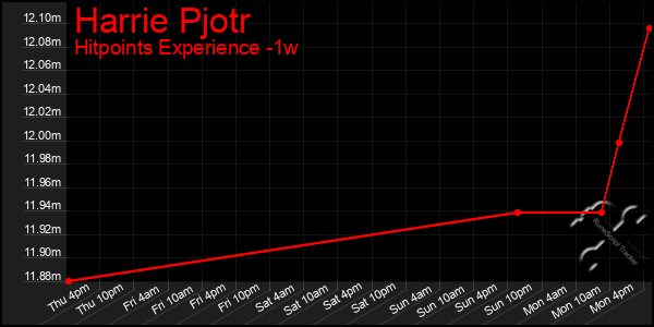 Last 7 Days Graph of Harrie Pjotr