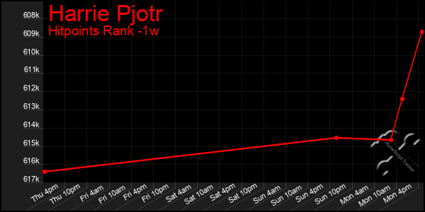 Last 7 Days Graph of Harrie Pjotr