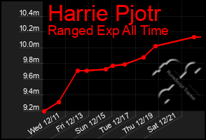 Total Graph of Harrie Pjotr