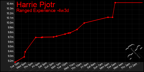 Last 31 Days Graph of Harrie Pjotr