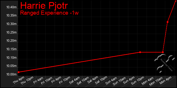 Last 7 Days Graph of Harrie Pjotr