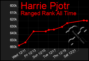 Total Graph of Harrie Pjotr