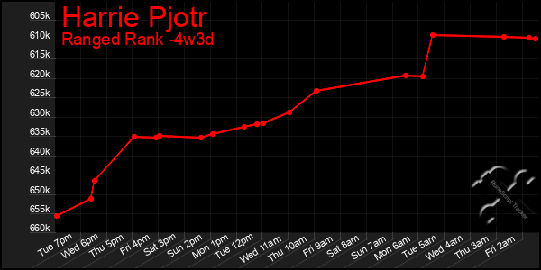 Last 31 Days Graph of Harrie Pjotr